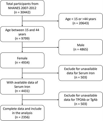 Inverse association between serum iron levels and Hashimoto’s thyroiditis in United States females of reproductive age: analysis of the NHANES 2007–2012